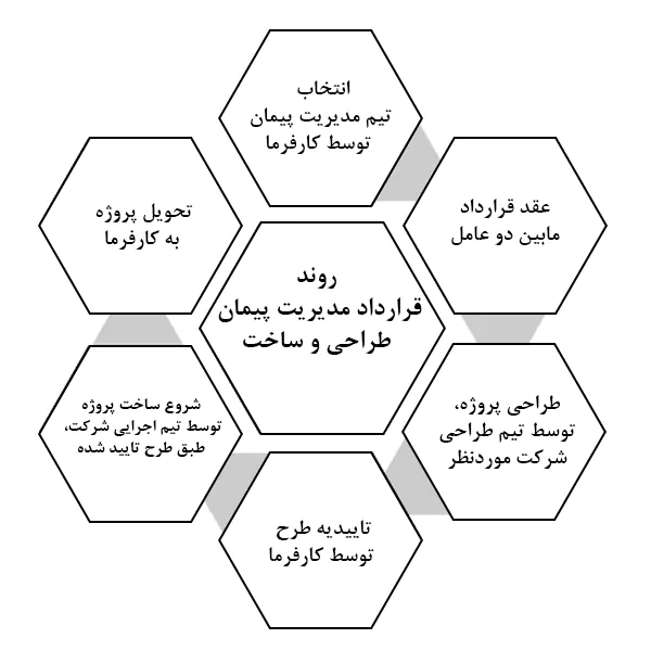 قرارداد مدیریت پیمان